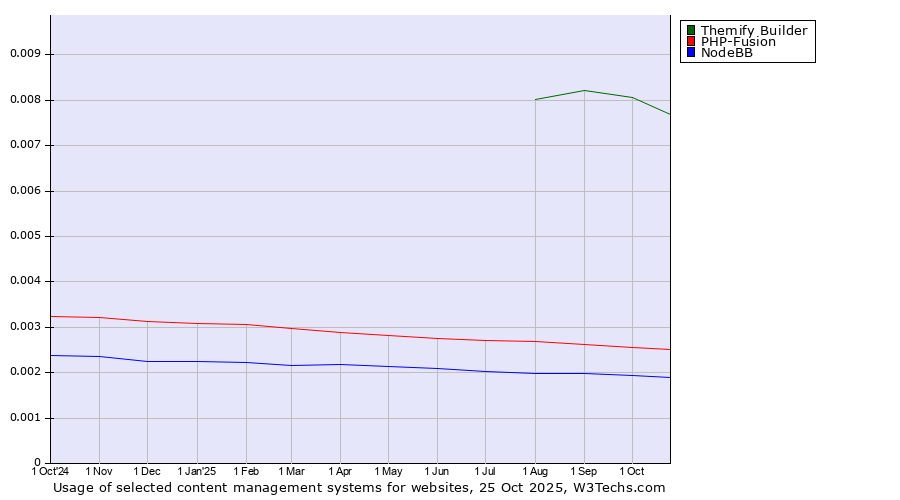 Historical trends in the usage of Themify Builder vs. PHP-Fusion vs. NodeBB
