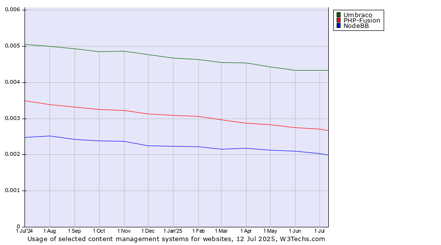 Historical trends in the usage of Umbraco vs. PHP-Fusion vs. NodeBB