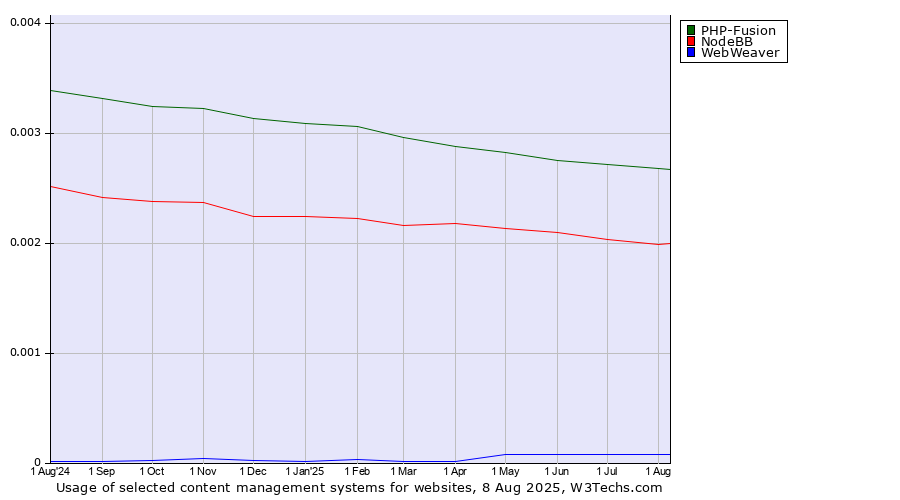 Historical trends in the usage of PHP-Fusion vs. NodeBB vs. WebWeaver