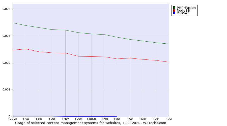Historical trends in the usage of PHP-Fusion vs. NodeBB vs. Yo!Kart