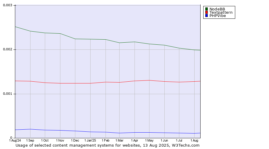 Historical trends in the usage of NodeBB vs. Textpattern vs. PHPVibe