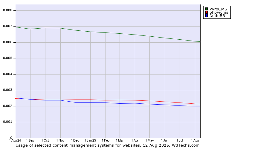 Historical trends in the usage of PyroCMS vs. phpwcms vs. NodeBB