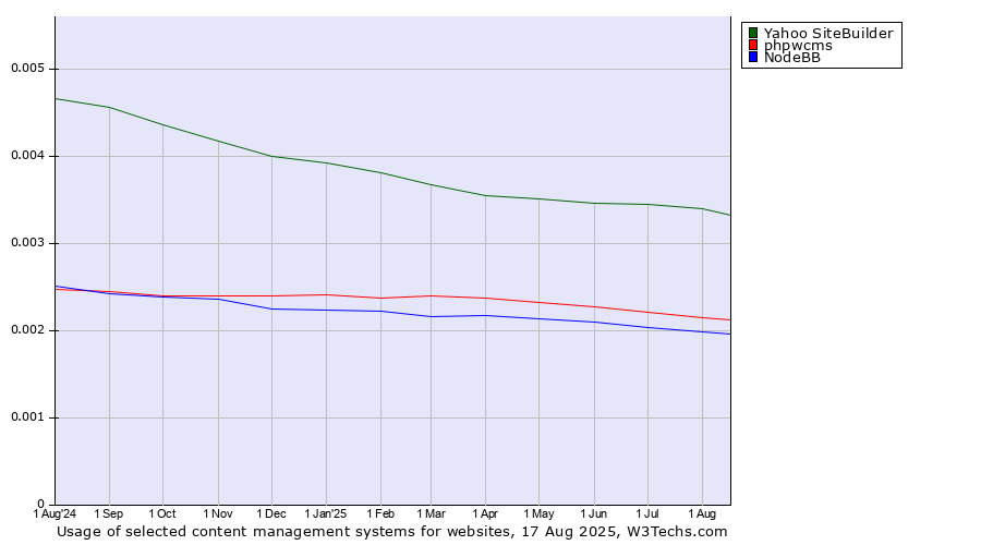 Historical trends in the usage of Yahoo SiteBuilder vs. phpwcms vs. NodeBB