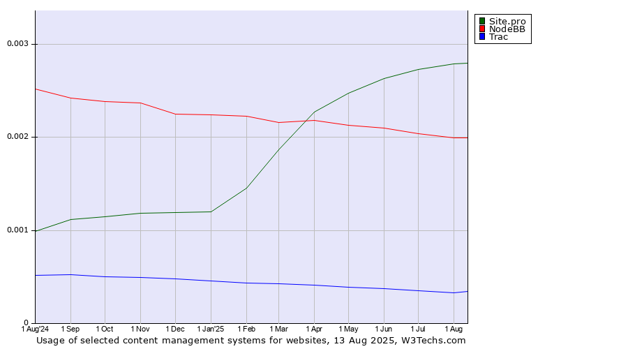 Historical trends in the usage of Site.pro vs. NodeBB vs. Trac