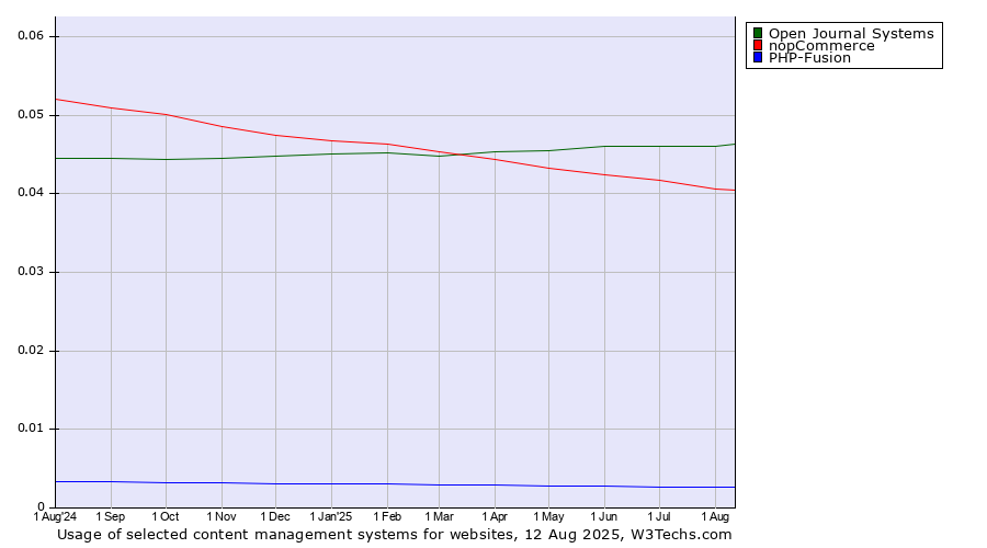 Historical trends in the usage of Open Journal Systems vs. nopCommerce vs. PHP-Fusion
