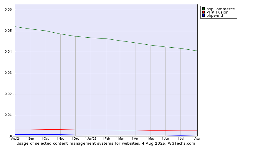 Historical trends in the usage of nopCommerce vs. PHP-Fusion vs. phpwind