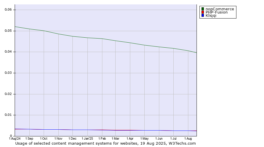 Historical trends in the usage of nopCommerce vs. PHP-Fusion vs. Kliqqi