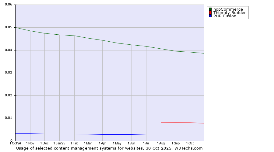 Historical trends in the usage of nopCommerce vs. Themify Builder vs. PHP-Fusion