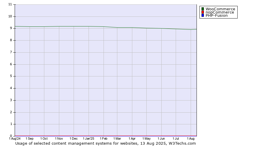 Historical trends in the usage of WooCommerce vs. nopCommerce vs. PHP-Fusion
