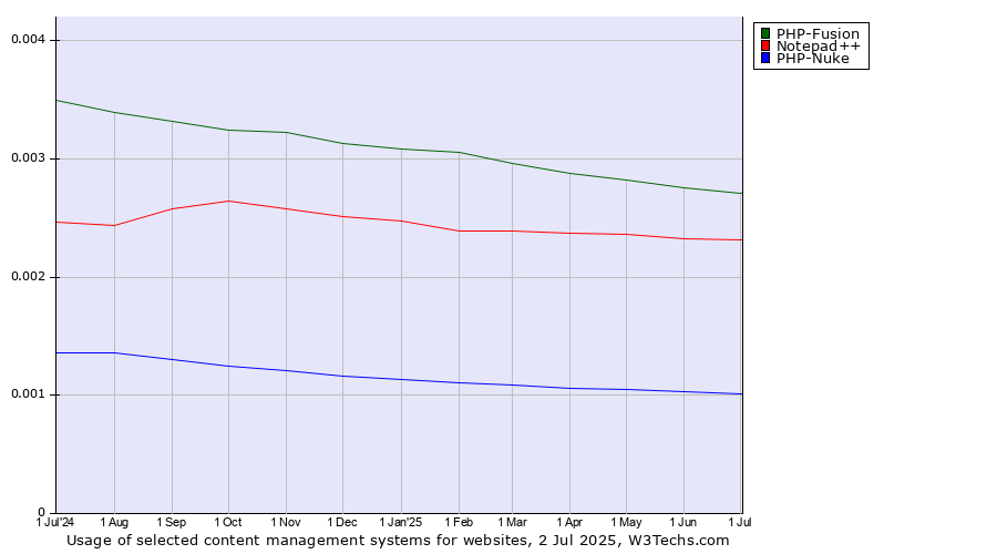 Historical trends in the usage of PHP-Fusion vs. Notepad++ vs. PHP-Nuke