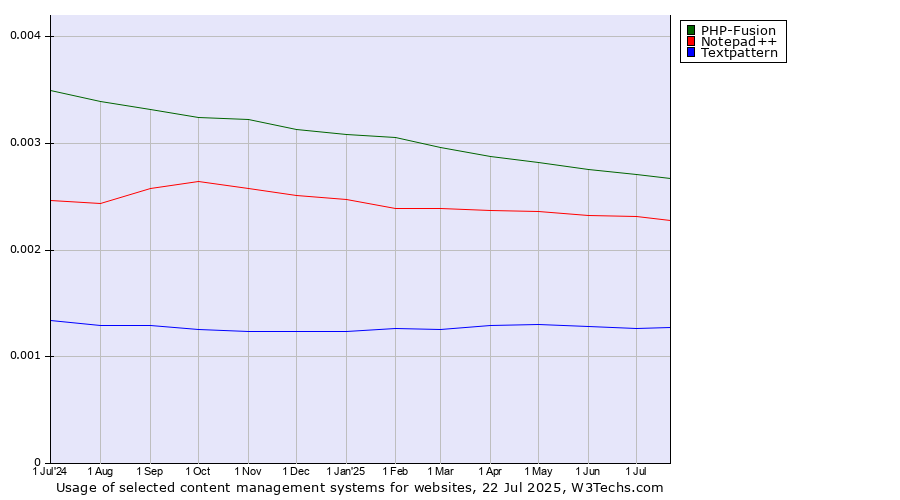 Historical trends in the usage of PHP-Fusion vs. Notepad++ vs. Textpattern