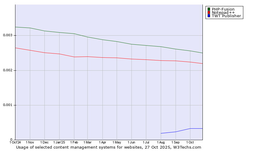 Historical trends in the usage of PHP-Fusion vs. Notepad++ vs. TWT Publisher