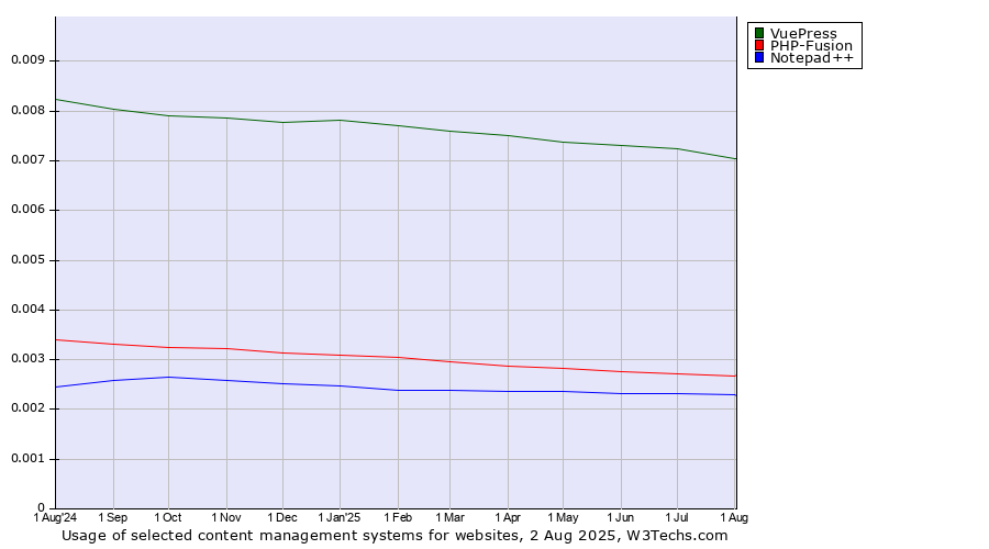 Historical trends in the usage of VuePress vs. PHP-Fusion vs. Notepad++