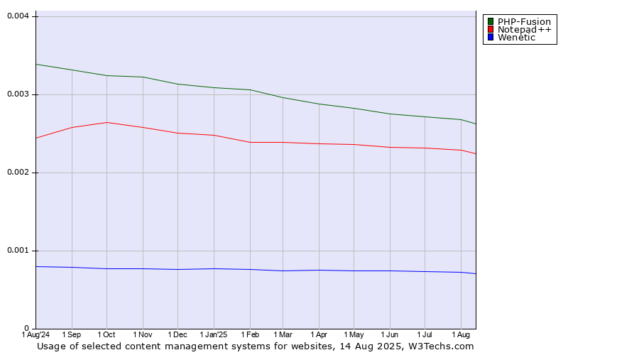 Historical trends in the usage of PHP-Fusion vs. Notepad++ vs. Wenetic
