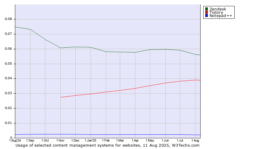 Historical trends in the usage of Zendesk vs. Tistory vs. Notepad++