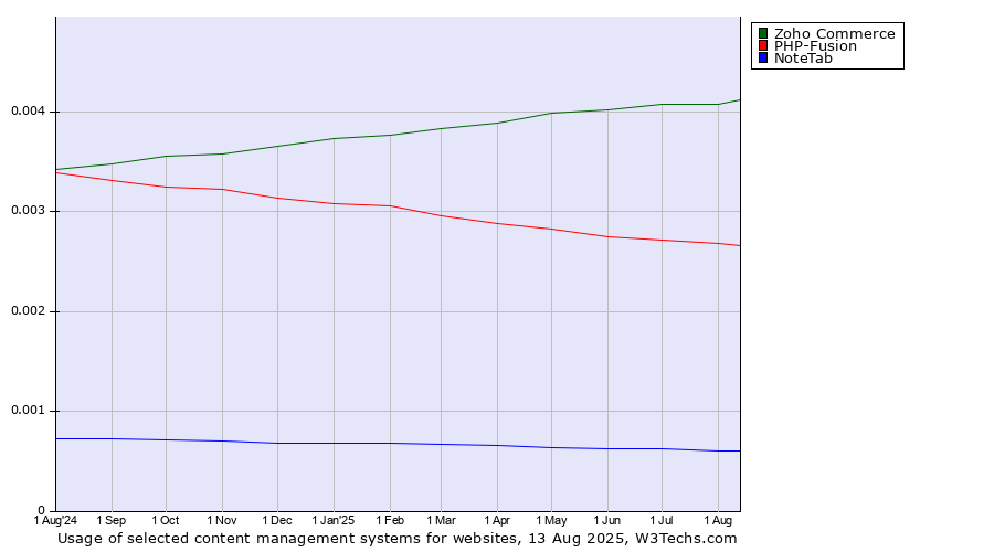 Historical trends in the usage of Zoho Commerce vs. PHP-Fusion vs. NoteTab