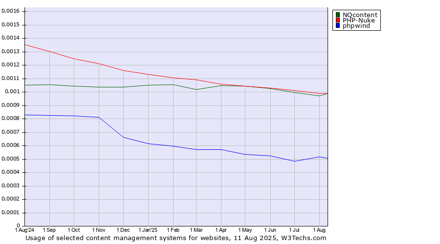 Historical trends in the usage of PHP-Nuke vs. NQcontent vs. phpwind