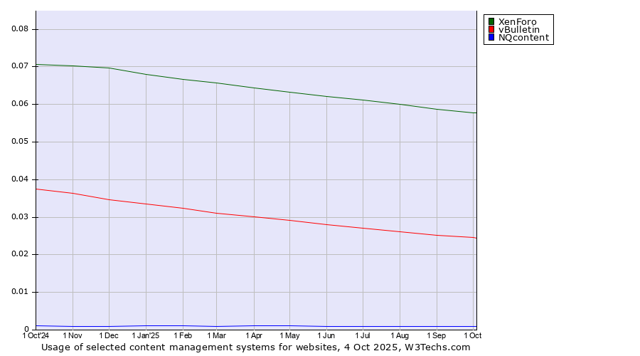 Historical trends in the usage of XenForo vs. vBulletin vs. NQcontent