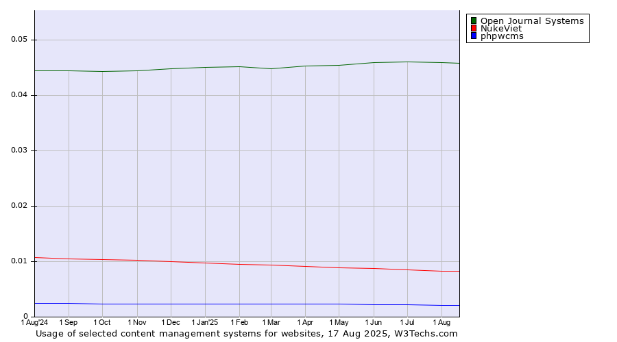 Historical trends in the usage of Open Journal Systems vs. NukeViet vs. phpwcms