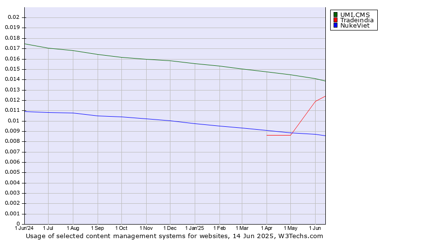 Historical trends in the usage of UMI.CMS vs. Tradeindia vs. NukeViet
