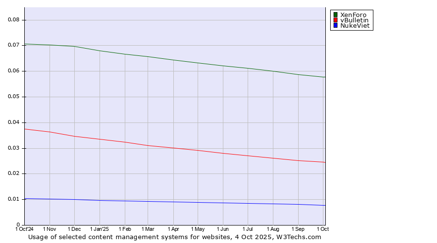 Historical trends in the usage of XenForo vs. vBulletin vs. NukeViet