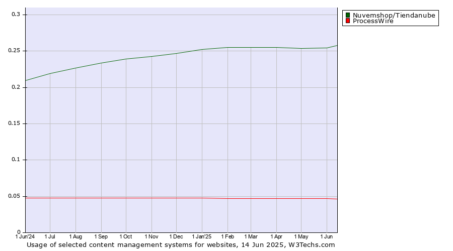Historical trends in the usage of Nuvemshop/Tiendanube vs. ProcessWire