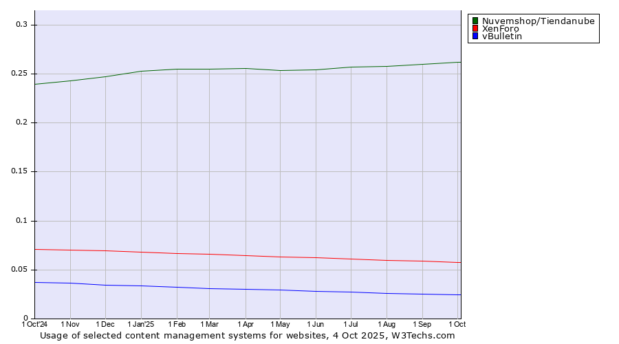 Historical trends in the usage of Nuvemshop/Tiendanube vs. XenForo vs. vBulletin