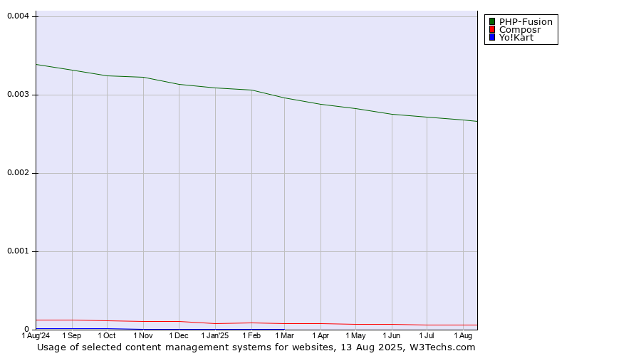 Historical trends in the usage of PHP-Fusion vs. Composr vs. Yo!Kart