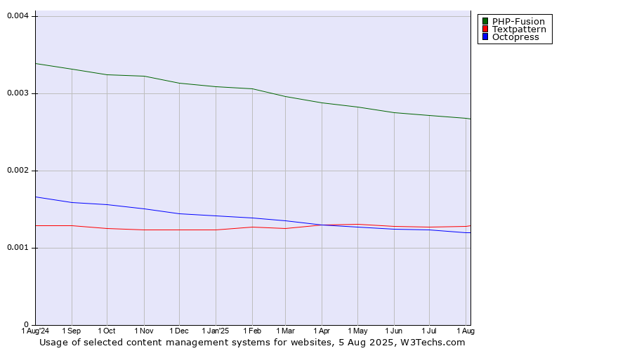 Historical trends in the usage of PHP-Fusion vs. Textpattern vs. Octopress