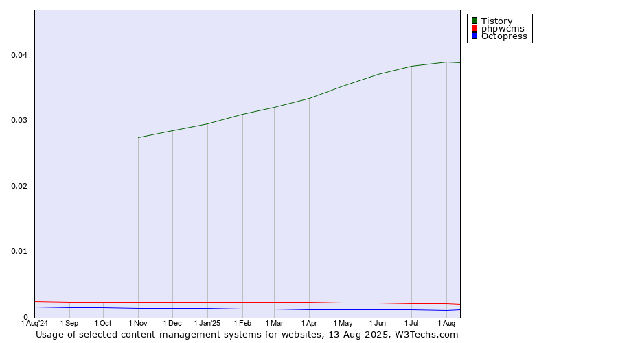 Historical trends in the usage of Tistory vs. phpwcms vs. Octopress