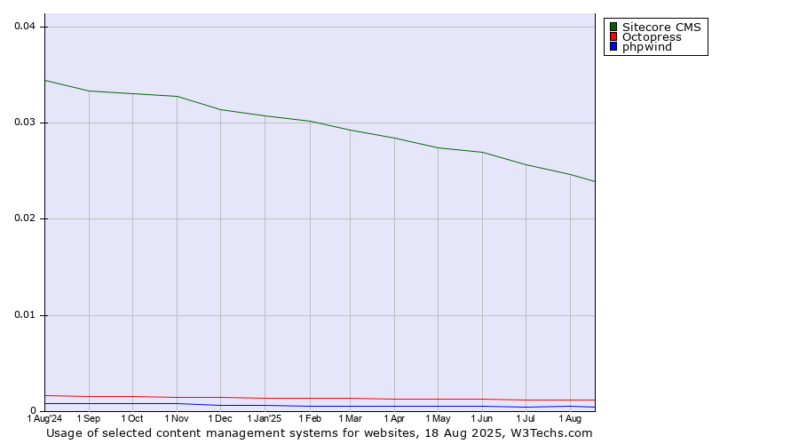 Historical trends in the usage of Sitecore CMS vs. Octopress vs. phpwind