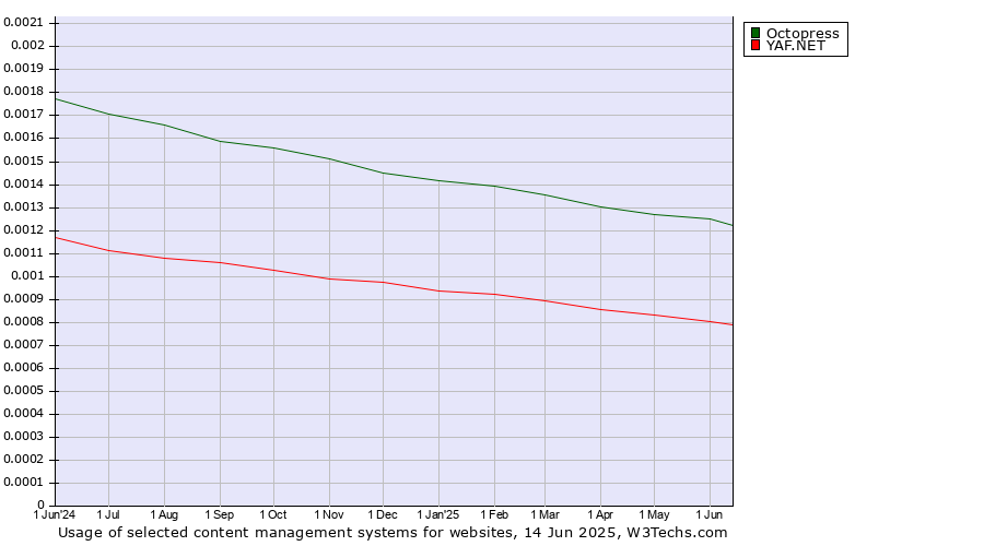 Historical trends in the usage of Octopress vs. YAF.NET