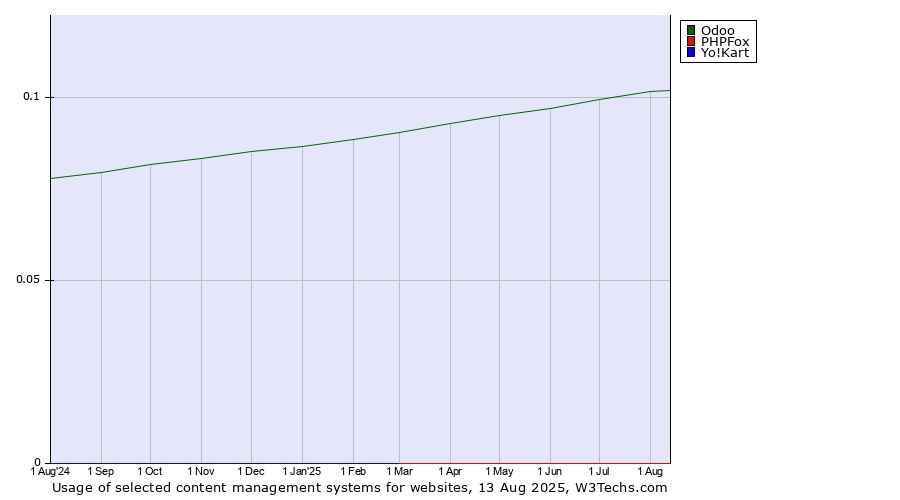Historical trends in the usage of Odoo vs. PHPFox vs. Yo!Kart