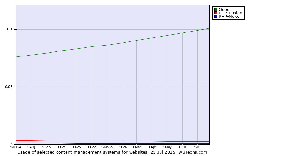 Historical trends in the usage of Odoo vs. PHP-Fusion vs. PHP-Nuke