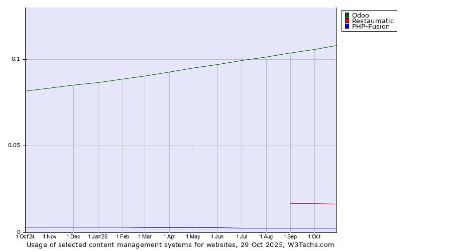 Historical trends in the usage of Odoo vs. Restaumatic vs. PHP-Fusion