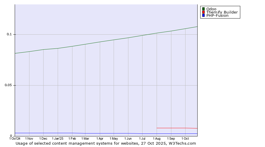 Historical trends in the usage of Odoo vs. Themify Builder vs. PHP-Fusion