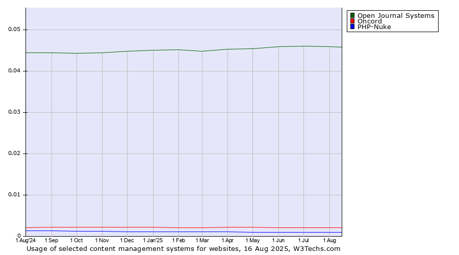 Historical trends in the usage of Open Journal Systems vs. Oncord vs. PHP-Nuke