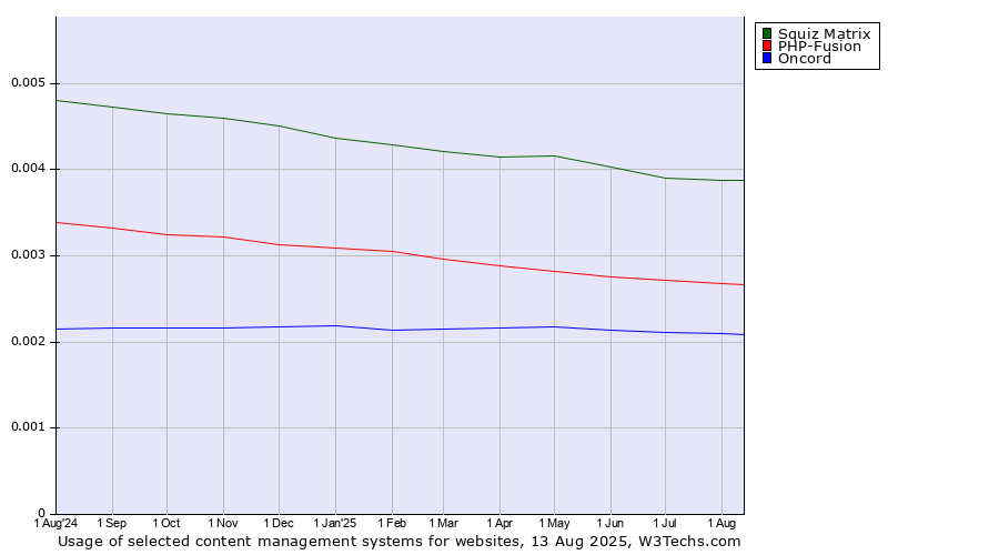 Historical trends in the usage of Squiz Matrix vs. PHP-Fusion vs. Oncord