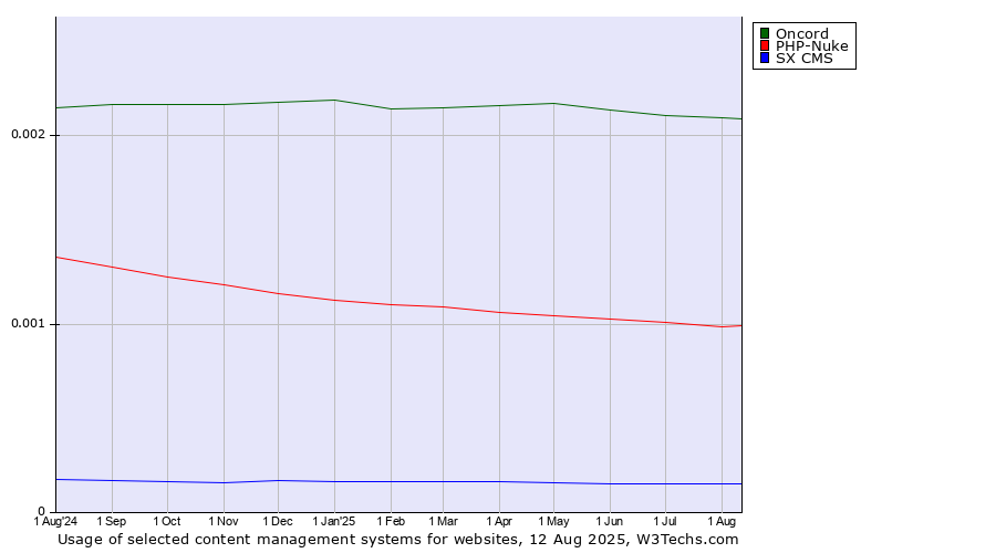 Historical trends in the usage of Oncord vs. PHP-Nuke vs. SX CMS