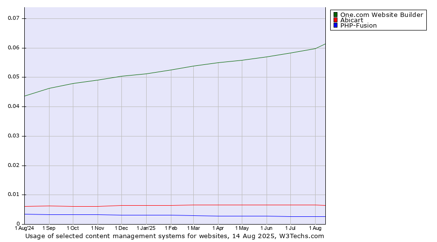 Historical trends in the usage of One.com Website Builder vs. Abicart vs. PHP-Fusion