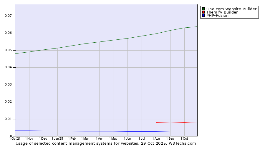 Historical trends in the usage of One.com Website Builder vs. Themify Builder vs. PHP-Fusion