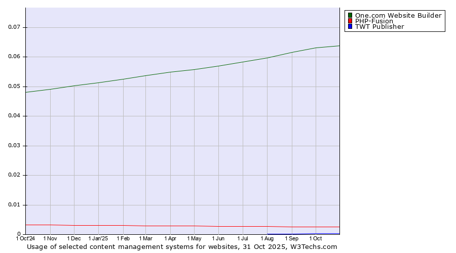 Historical trends in the usage of One.com Website Builder vs. PHP-Fusion vs. TWT Publisher