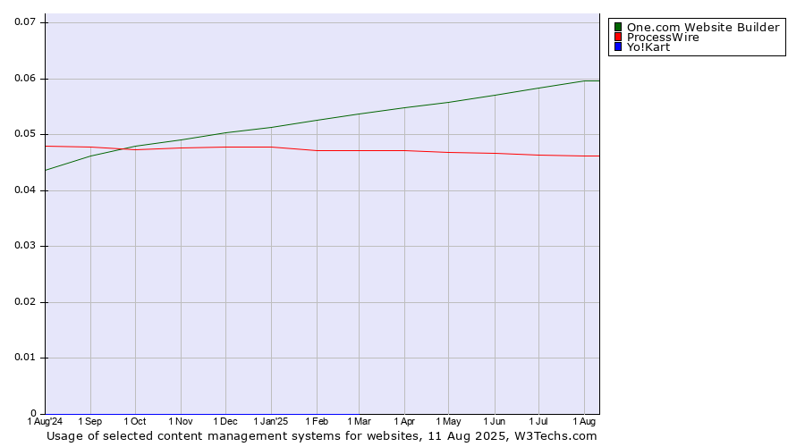 Historical trends in the usage of One.com Website Builder vs. ProcessWire vs. Yo!Kart