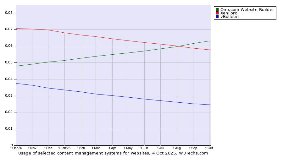 Historical trends in the usage of One.com Website Builder vs. XenForo vs. vBulletin