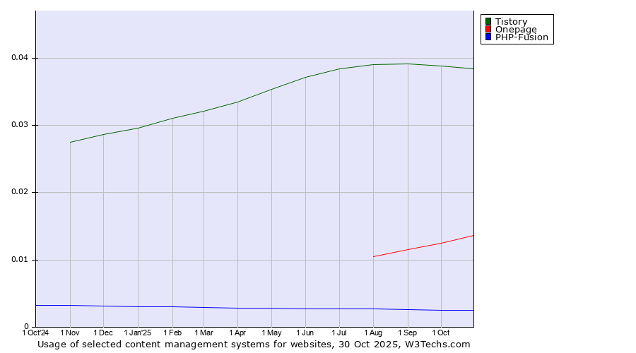 Historical trends in the usage of Tistory vs. Onepage vs. PHP-Fusion