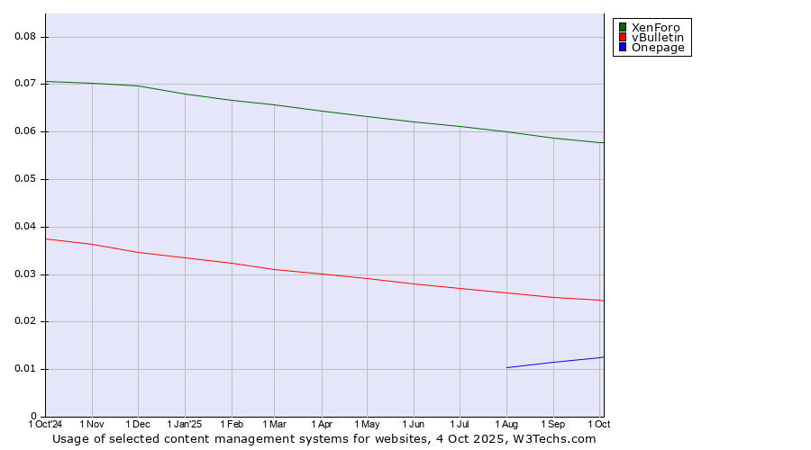 Historical trends in the usage of XenForo vs. vBulletin vs. Onepage