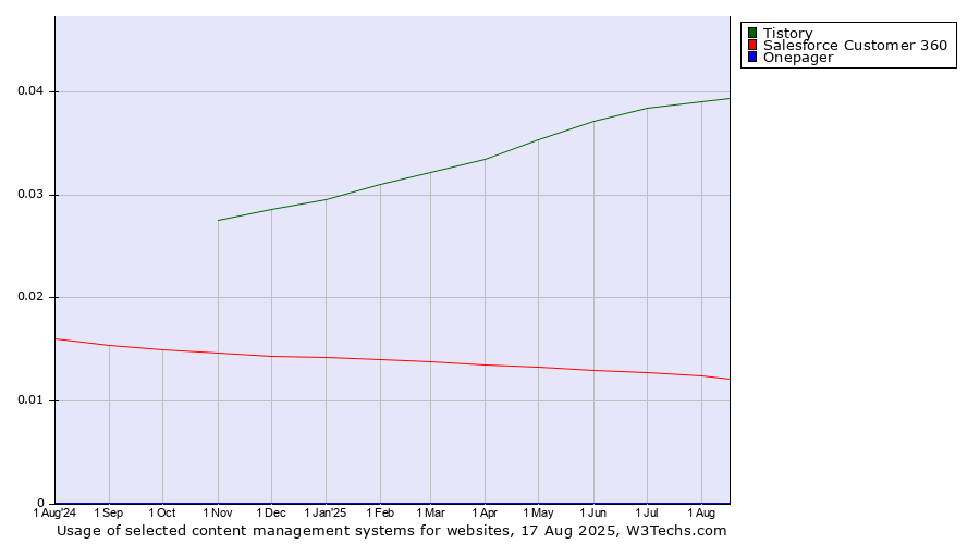 Historical trends in the usage of Tistory vs. Salesforce Customer 360 vs. Onepager