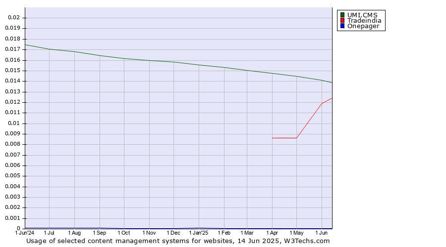Historical trends in the usage of UMI.CMS vs. Tradeindia vs. Onepager