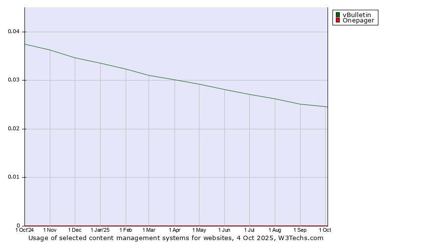 Historical trends in the usage of vBulletin vs. Onepager