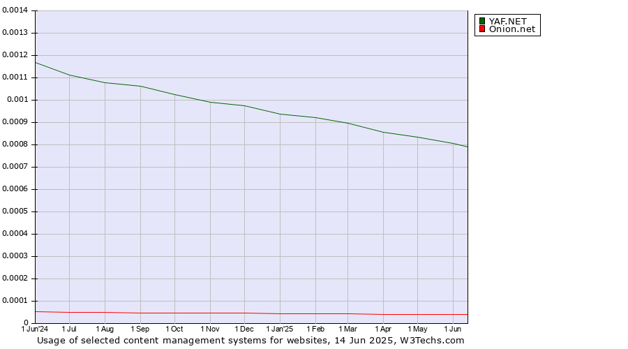 Historical trends in the usage of YAF.NET vs. Onion.net